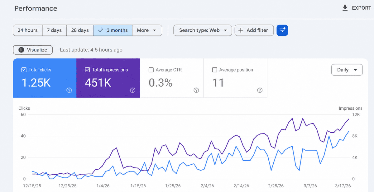 SEO Strategy - Healthcare Services Provider
